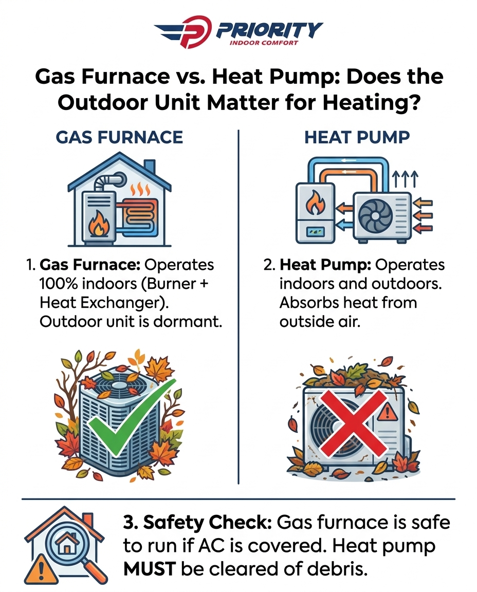 Gas Furnace vs. Heat Pump: Does the Outdoor Unit Matter for Heating?