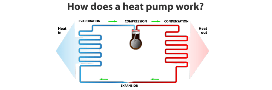 Diagram illustrating heat pump operation with labeled processes: evaporation, compression, condensation, and expansion, showing heat transfer in and out.